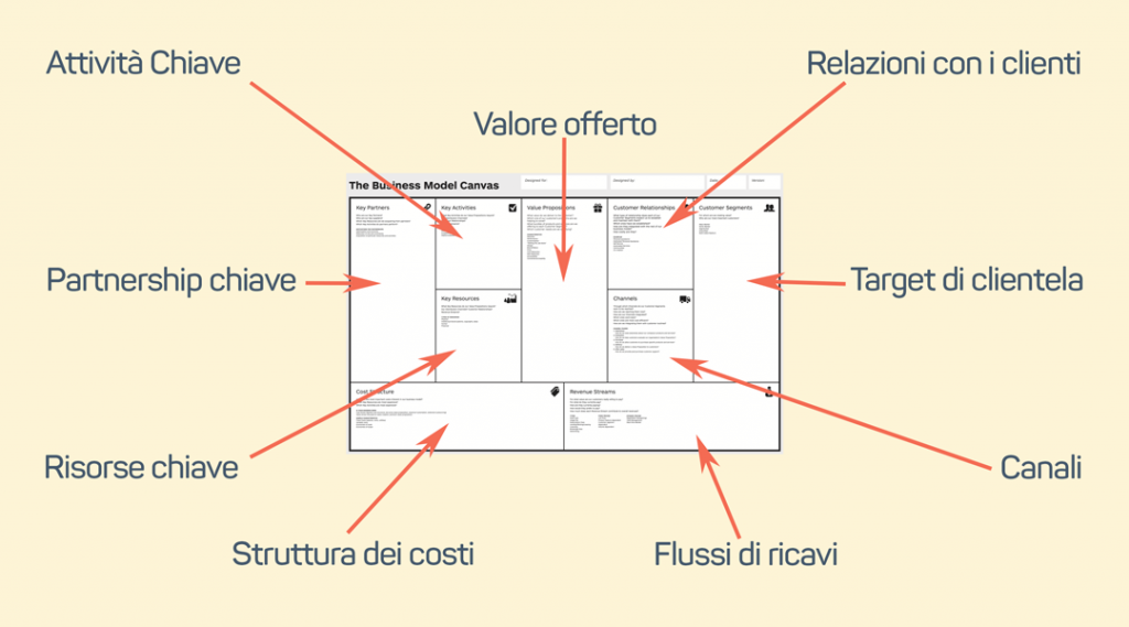 Business Model Canvas con frecce