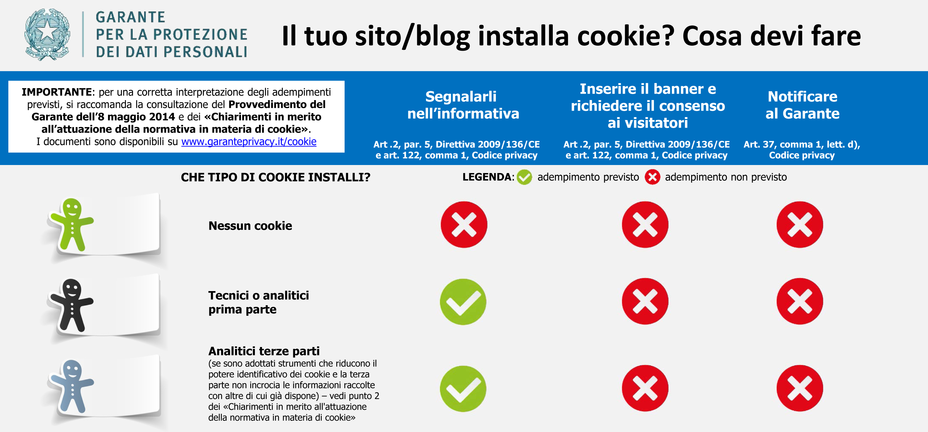 Infografica cookie e privacy - cosa devi fare