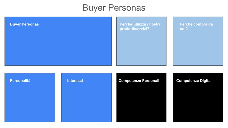 Buyer Personas: schema